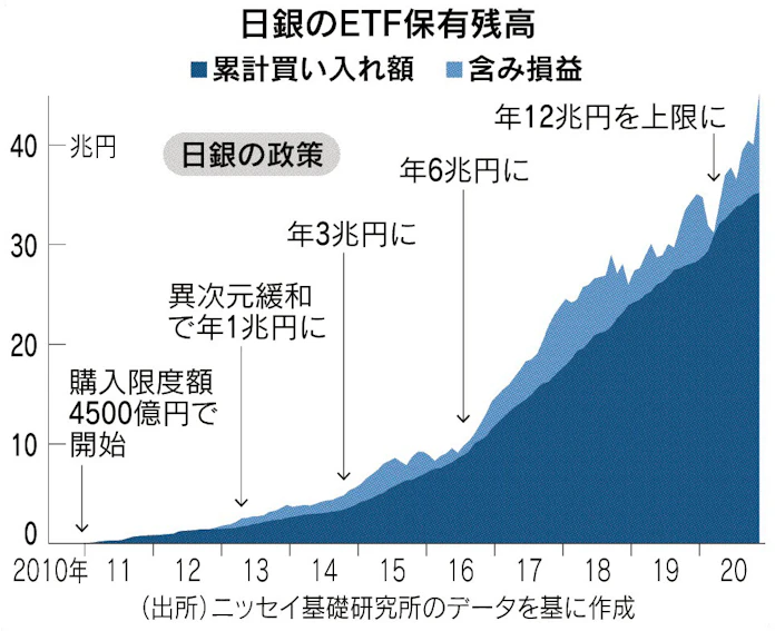 検証 日銀etf購入10年 下 29年ぶり株高でも継続 日本経済新聞