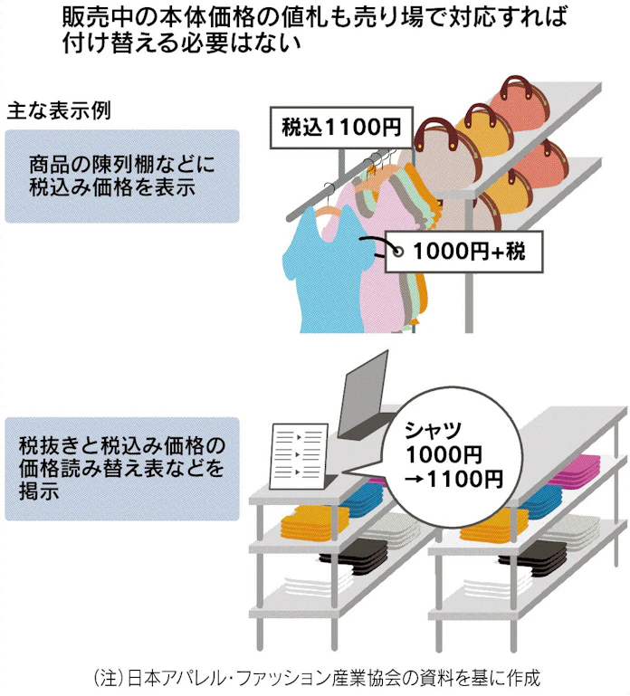 値札の変更 負担に 日本経済新聞 値札の変更 負担に 日本経済新聞