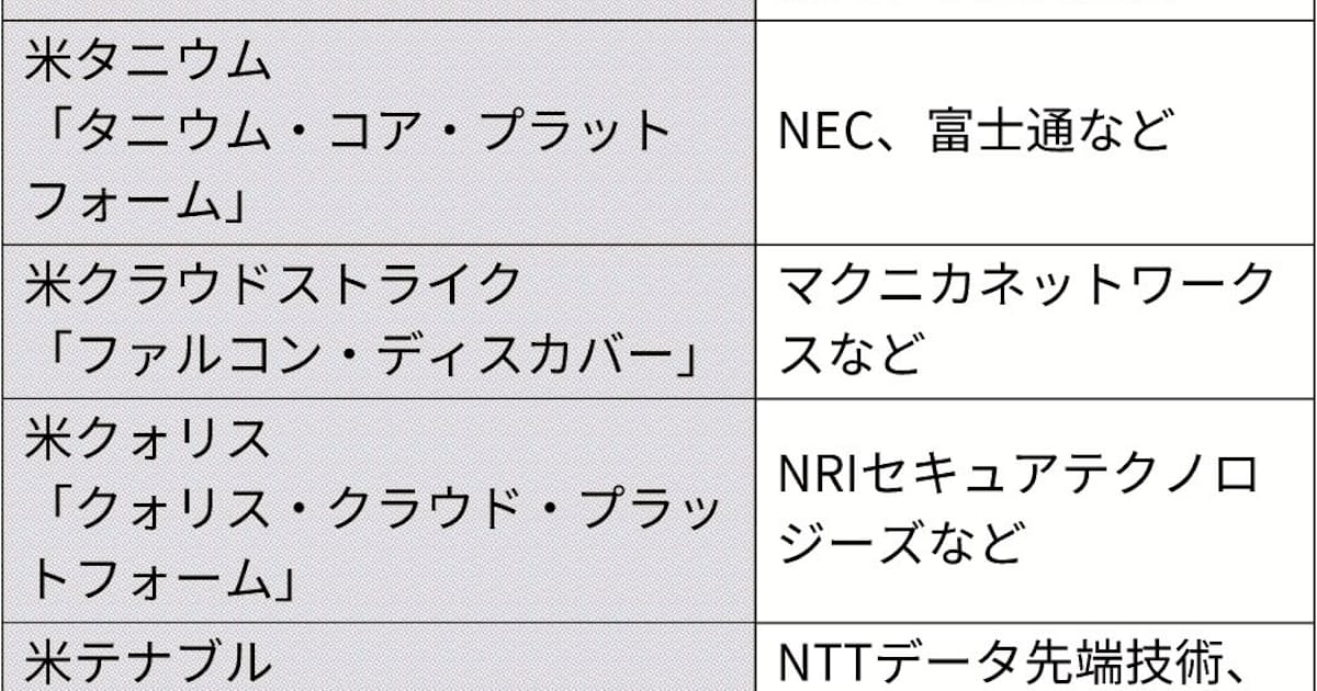 Nec It機器 健康診断 安全性の欠陥を数分で発見 日本経済新聞 Nec It機器 健康診断 安全性の欠陥を数分で発見 日本経済新聞