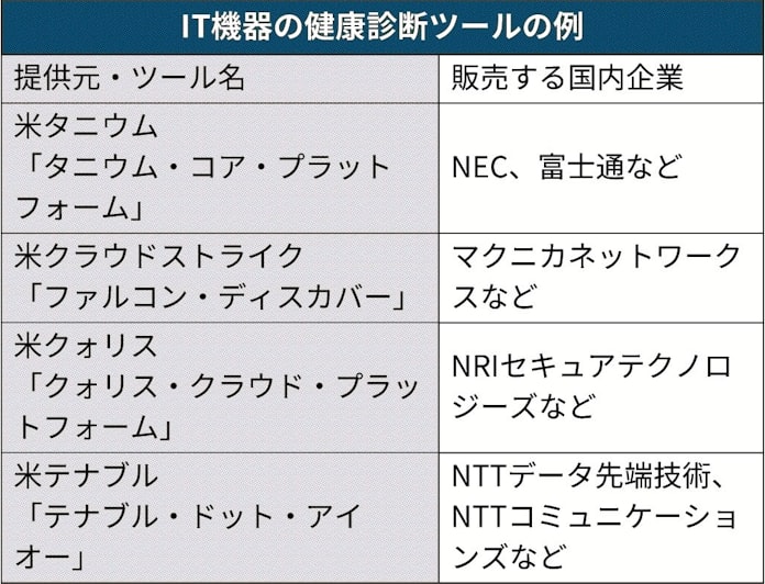 Nec It機器 健康診断 安全性の欠陥を数分で発見 日本経済新聞 Nec It機器 健康診断 安全性の欠陥を数分で発見 日本経済新聞