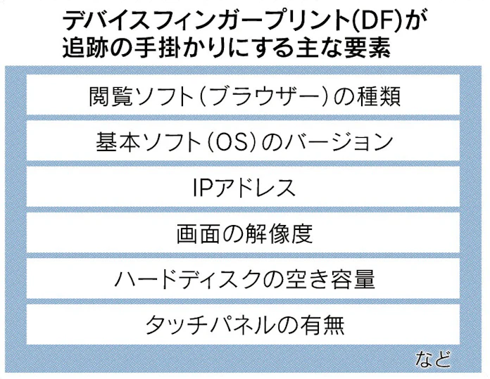 デバイスフィンガープリント ネット追跡 精度9割 日本経済新聞 デバイスフィンガープリント ネット追跡 精度9割 日本経済新聞