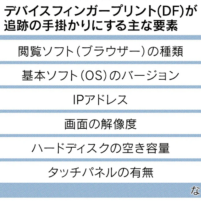 デバイスフィンガープリント ネット追跡 精度9割 日本経済新聞 デバイスフィンガープリント ネット追跡 精度9割 日本経済新聞