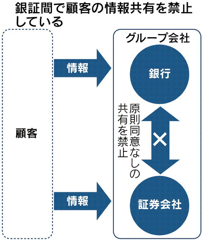 海外顧客情報 銀証で共有 日本経済新聞 海外顧客情報 銀証で共有 日本経済新聞