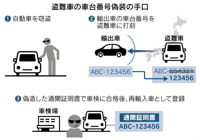 盗難車の 戸籍 偽装 日本経済新聞 盗難車の 戸籍 偽装 日本経済新聞