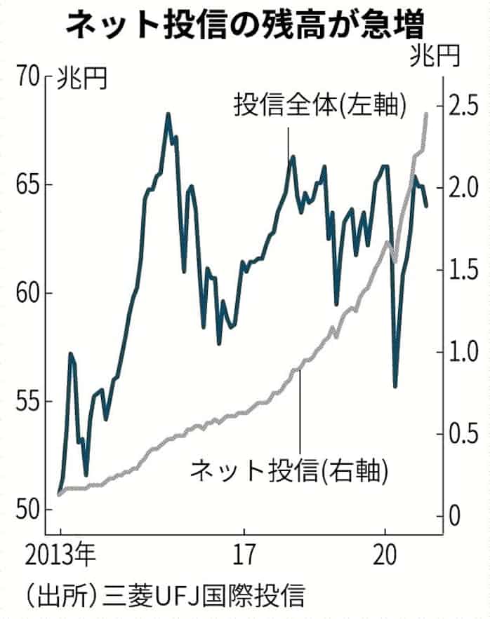 ネット証券 投信販売急増 日本経済新聞