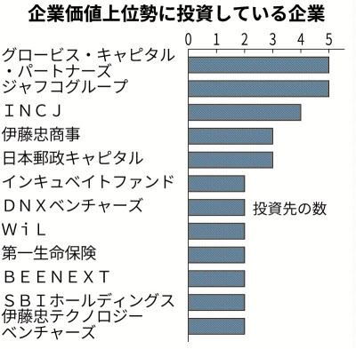 有力新興への投資ランキング グロービスとジャフコが首位 日本経済新聞 有力新興への投資ランキング グロービスとジャフコが首位 日本経済新聞