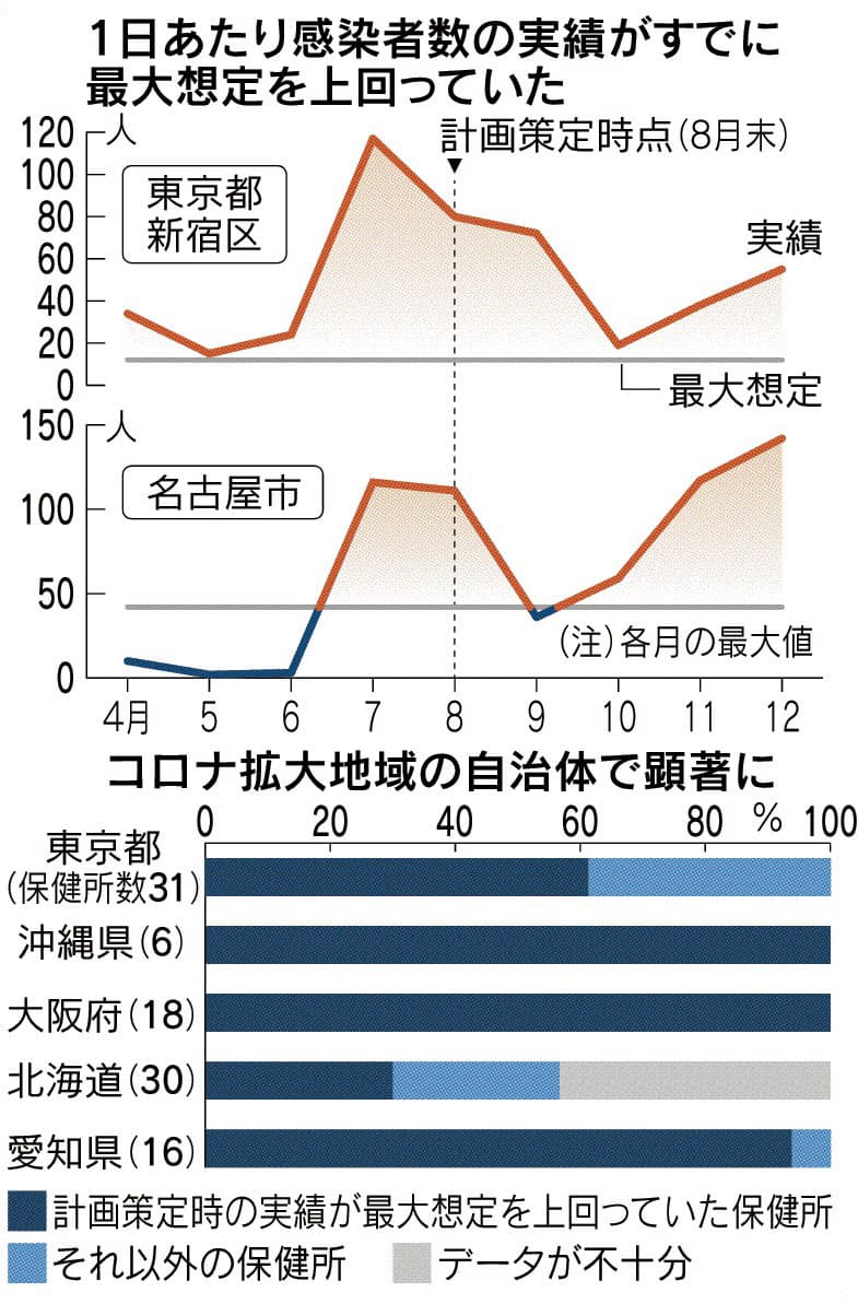 コロナ深刻な5都道府県の保健所 感染予測 7割で甘く 日本経済新聞 コロナ深刻な5都道府県の保健所 感染予測 7割で甘く 日本経済新聞