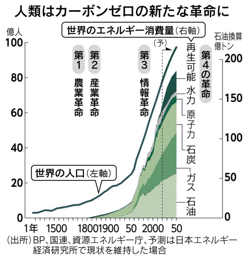 脱炭素の主役 世界競う 日本経済新聞 脱炭素の主役 世界競う 日本経済新聞