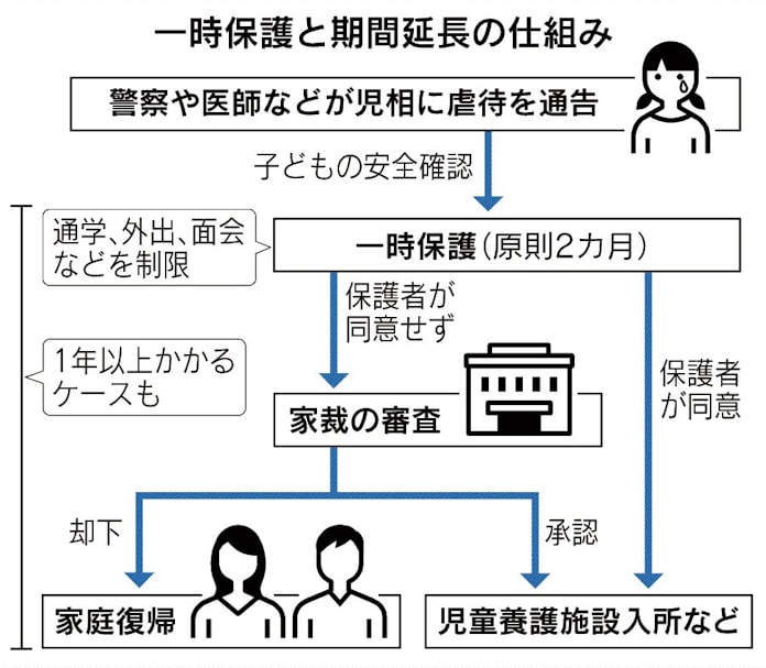 児相の一時保護 見極め長期化 日本経済新聞 児相の一時保護 見極め長期化 日本経済新聞