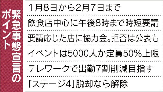 時短協力金6万円に増額 きょう緊急事態宣言 日本経済新聞