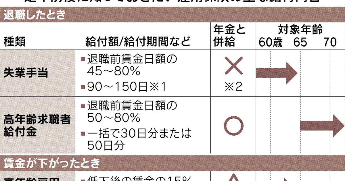雇用保険 高齢期に生かす 日本経済新聞