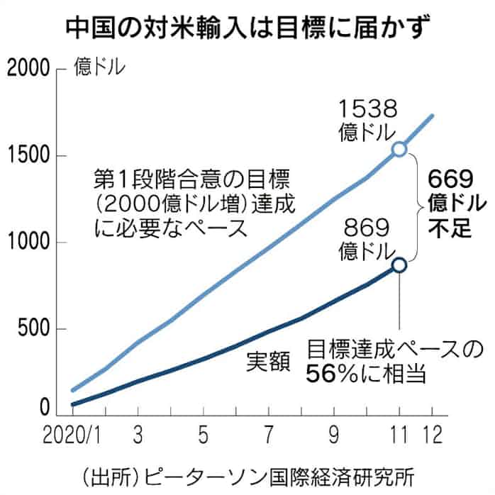 中国の対米輸入 目標6割止まり 日本経済新聞