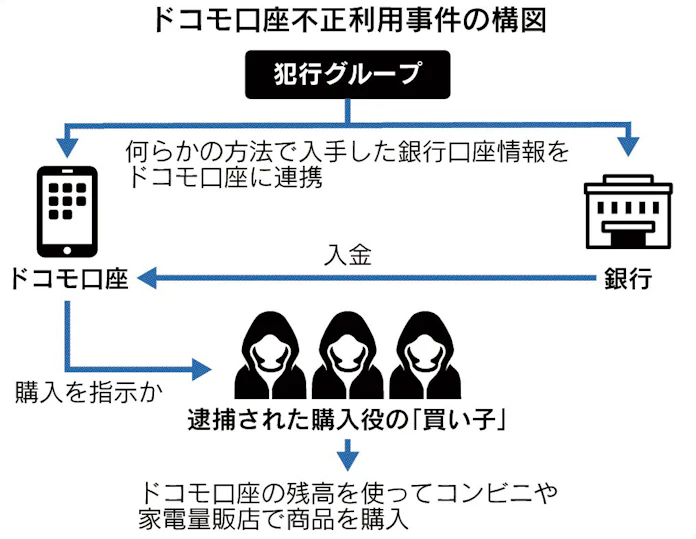 口座不正 換金狙い爆買い 日本経済新聞 口座不正 換金狙い爆買い 日本経済新聞