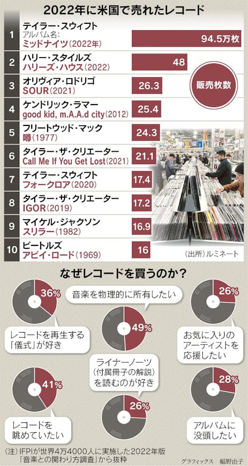 レコードの売り上げはいくらですか?