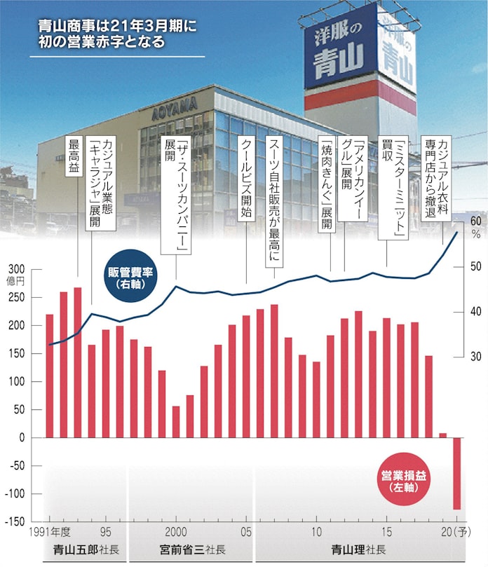 青山 見えぬスーツの次 日本経済新聞 青山 見えぬスーツの次 日本経済新聞