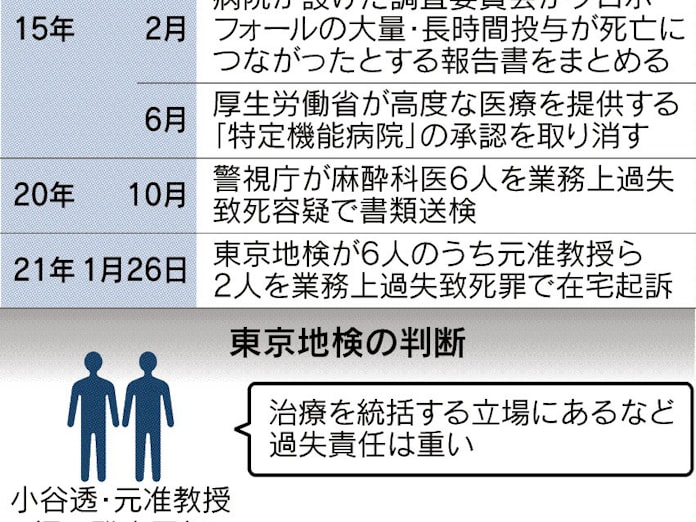 東京女子医大の男児死亡 麻酔医2人を在宅起訴 日本経済新聞 東京女子医大の男児死亡 麻酔医2人を在宅起訴 日本経済新聞