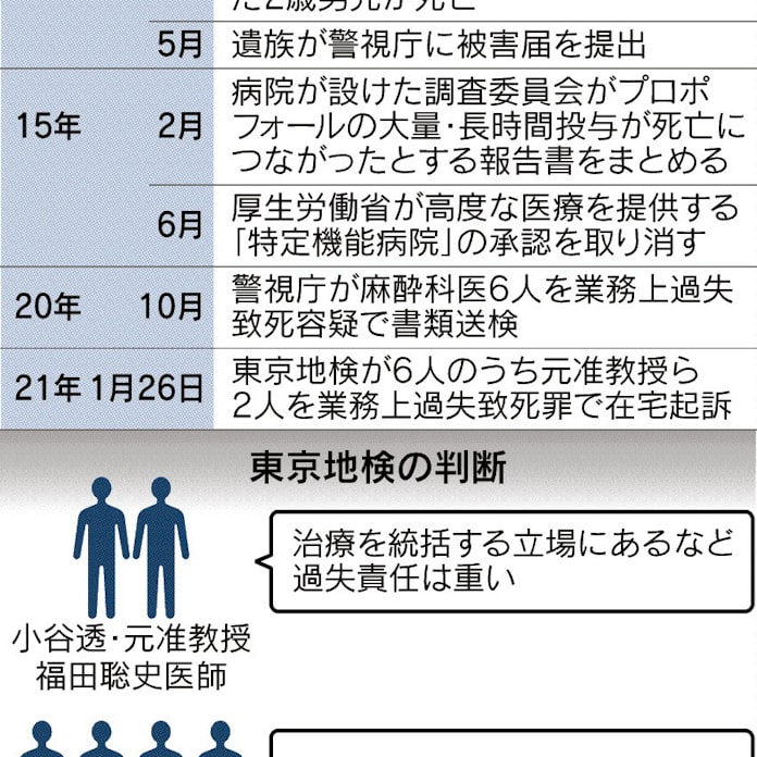 東京女子医大の男児死亡 麻酔医2人を在宅起訴 日本経済新聞 東京女子医大の男児死亡 麻酔医2人を在宅起訴 日本経済新聞