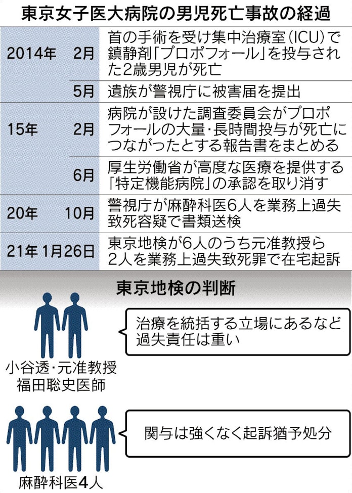 東京女子医大の男児死亡 麻酔医2人を在宅起訴 日本経済新聞 東京女子医大の男児死亡 麻酔医2人を在宅起訴 日本経済新聞