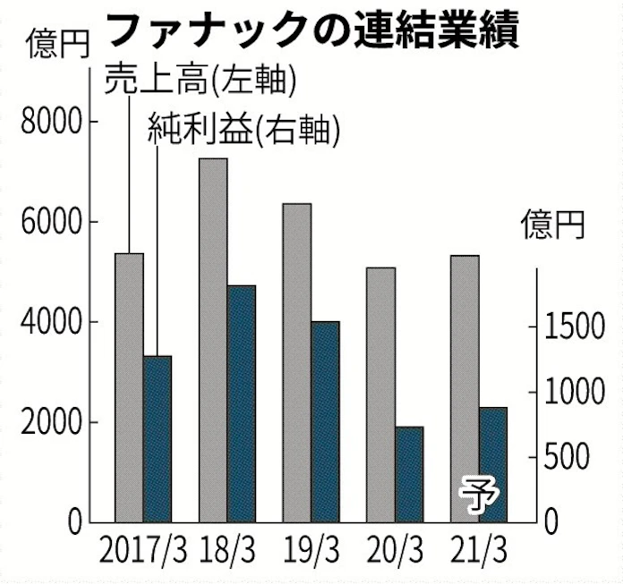 決算深読み ファナック Ev恩恵で一転増益 日本経済新聞