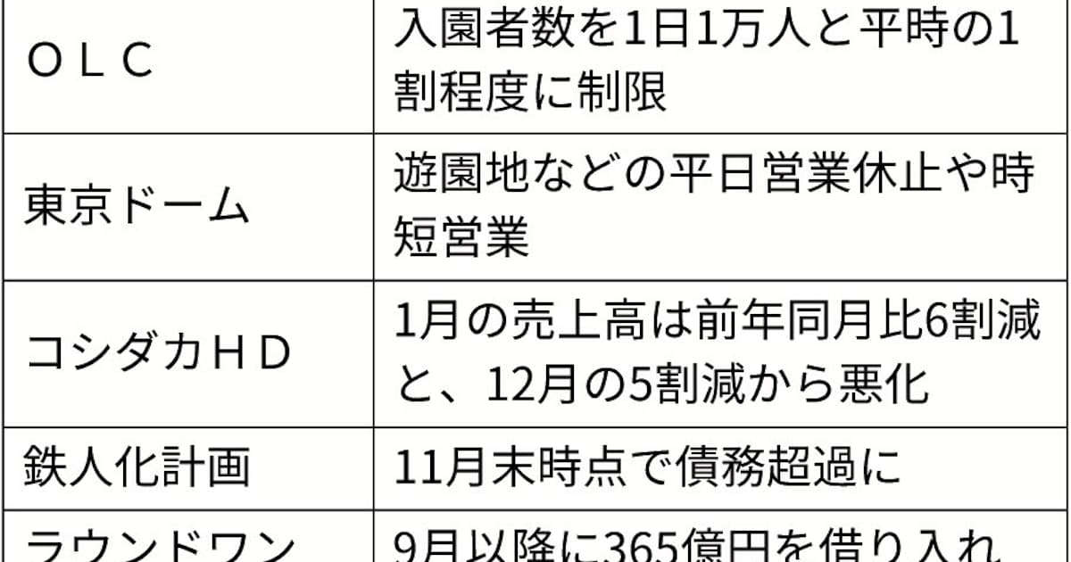 Olc 最終赤字287億円 入園制限など響く 日本経済新聞 Olc 最終赤字287億円 入園制限など響く 日本経済新聞