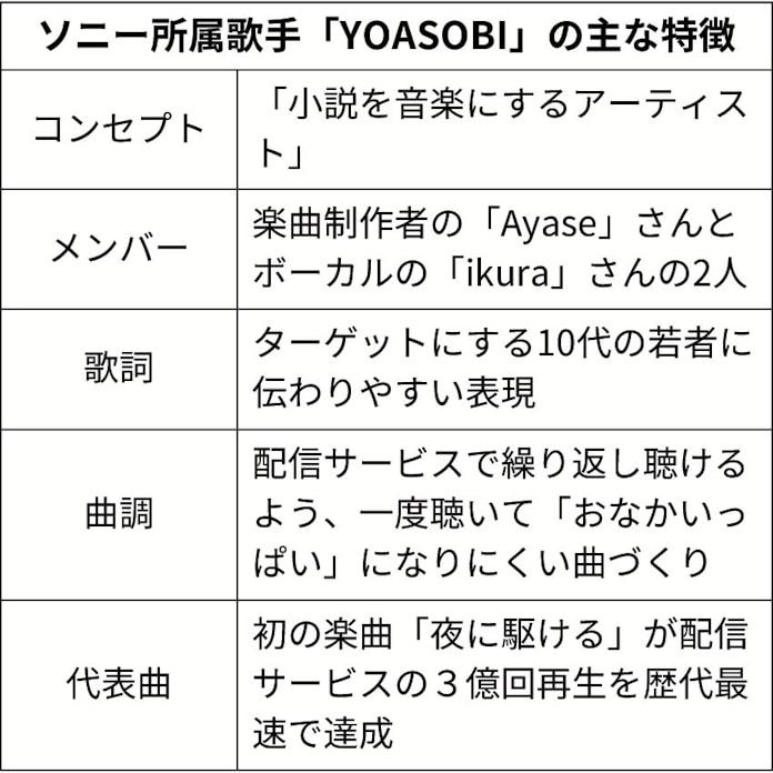 Yoasobi ソニー同期が生む 日本経済新聞 Yoasobi ソニー同期が生む 日本経済新聞