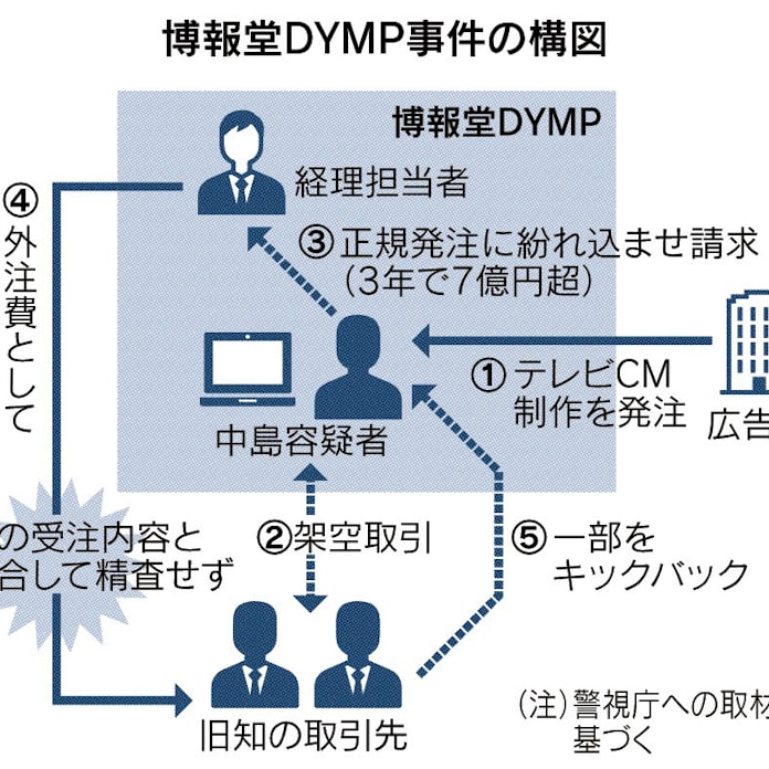 経理 点検緩く被害拡大 博報堂dy系で架空発注 日本経済新聞 経理 点検緩く被害拡大 博報堂dy系で架空発注 日本経済新聞