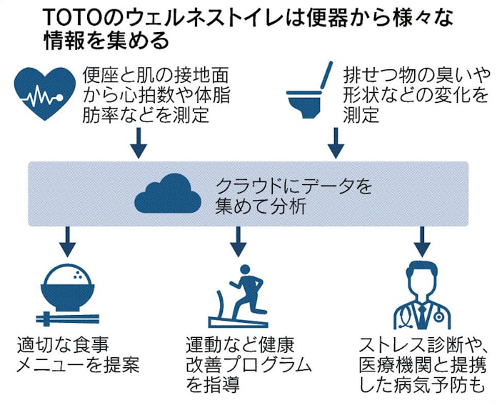 Totoトイレ 座って健康管理 日本経済新聞