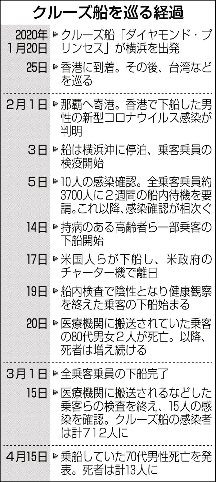 クルーズ船集団感染1年 未知の感染症 後悔今も 日本経済新聞 クルーズ船集団感染1年 未知の感染症 後悔今も 日本経済新聞