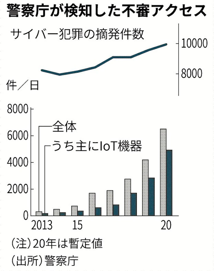 昨年の不審アクセス 1日6500件検知 日本経済新聞