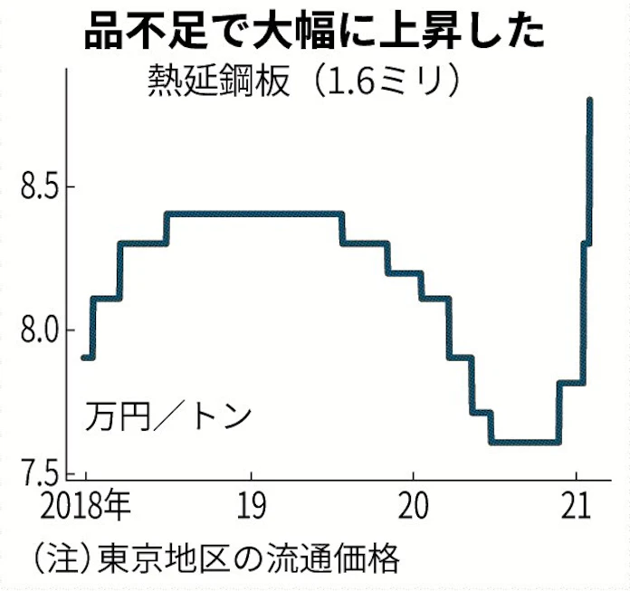 鋼材価格 異例の高騰 日本経済新聞