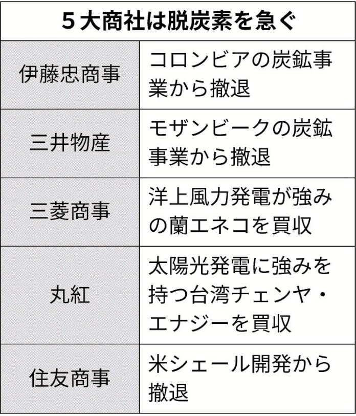 三菱商事 アマゾンに再生エネ供給 日本経済新聞 三菱商事 アマゾンに再生エネ供給 日本経済新聞