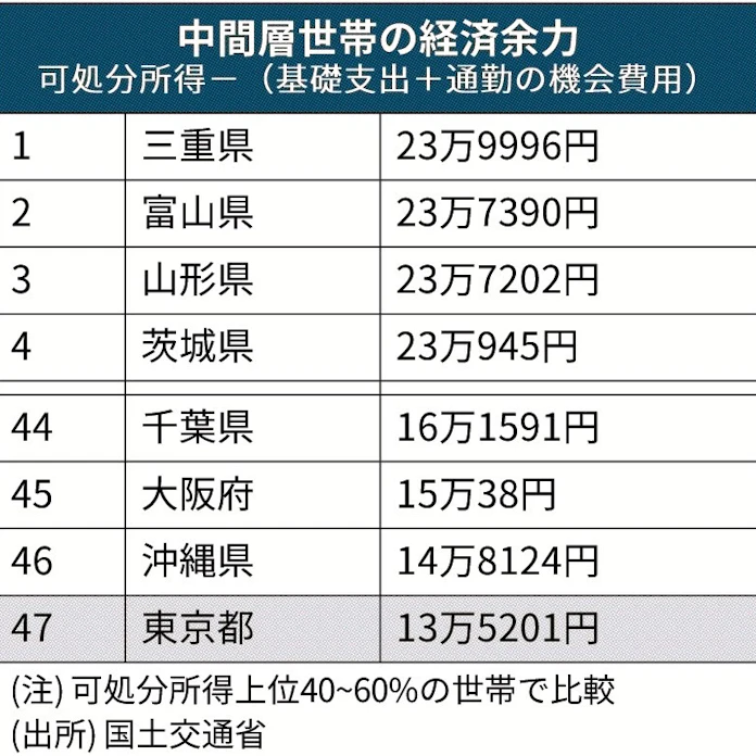 中間層の経済余力 東京最下位に 日本経済新聞