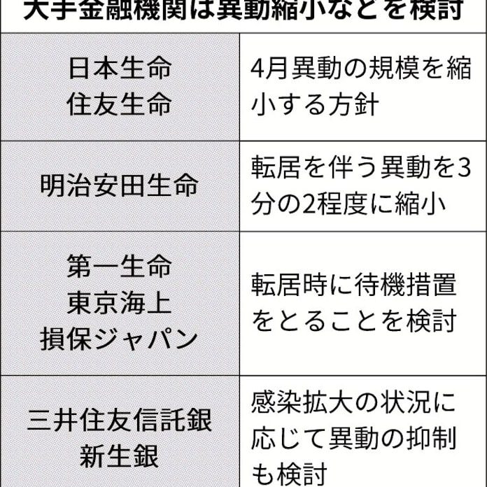 春の人事 コロナで縮小 日本経済新聞 春の人事 コロナで縮小 日本経済新聞