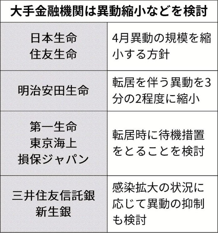 春の人事 コロナで縮小 日本経済新聞 春の人事 コロナで縮小 日本経済新聞