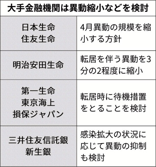 春の人事 コロナで縮小 日本経済新聞