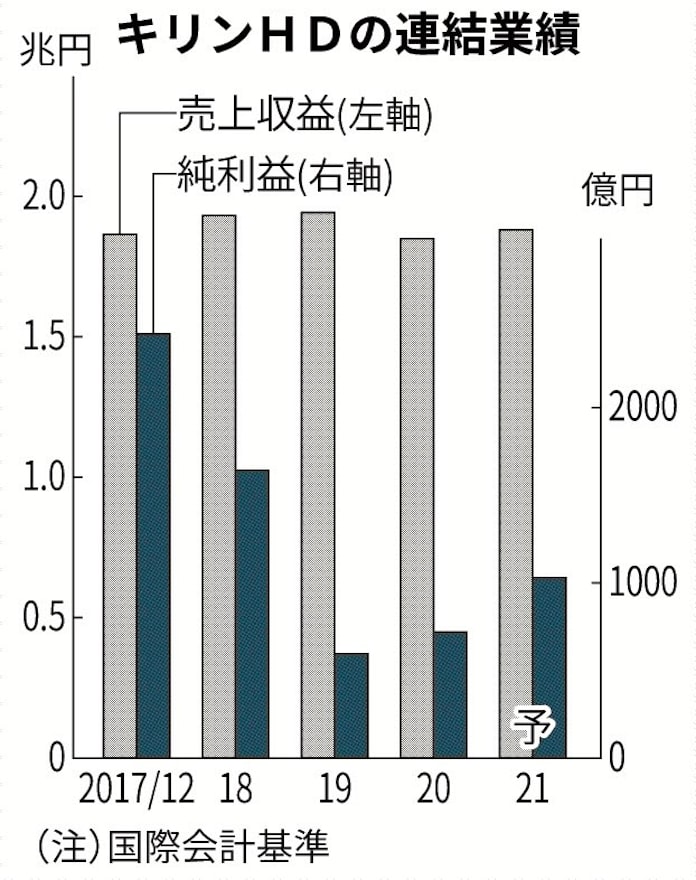 キリンhd 純利益43 増 日本経済新聞 キリンhd 純利益43 増 日本経済新聞