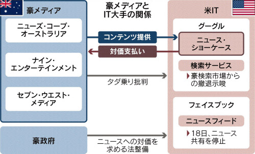 豪大手メディア グーグルと 和解 日本経済新聞 豪大手メディア グーグルと 和解 日本経済新聞