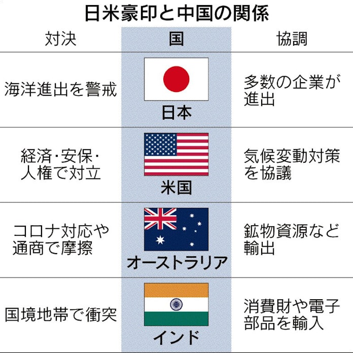 日米豪印 対中の枠組み 日本経済新聞 日米豪印 対中の枠組み 日本経済新聞