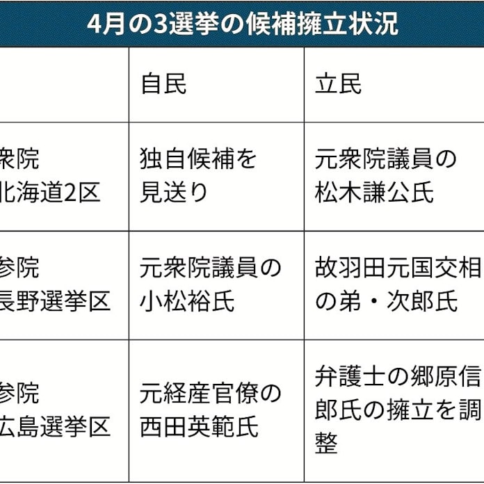 自民 広島で元官僚公認 4月の補選 再選挙 日本経済新聞 自民 広島で元官僚公認 4月の補選 再選挙 日本経済新聞