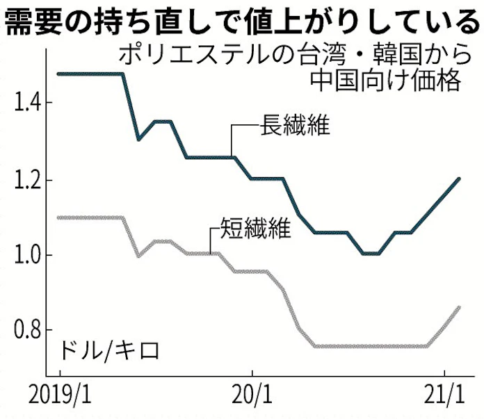 合繊 アジアで上昇 車向け需要回復 日本経済新聞 合繊 アジアで上昇 車向け需要回復 日本経済新聞