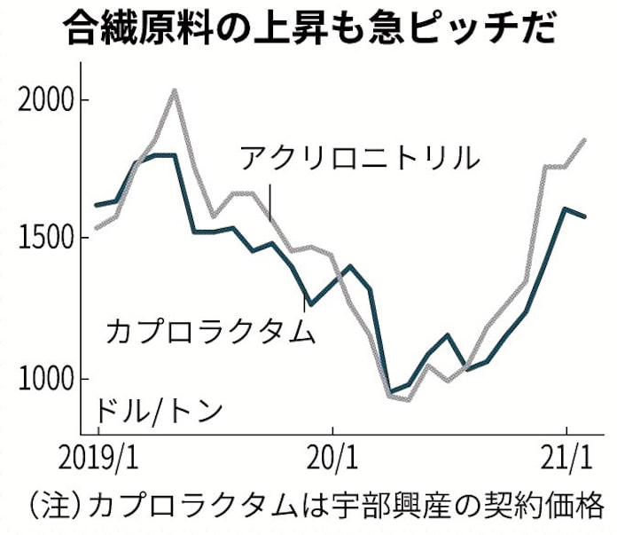 合繊 アジアで上昇 車向け需要回復 日本経済新聞 合繊 アジアで上昇 車向け需要回復 日本経済新聞