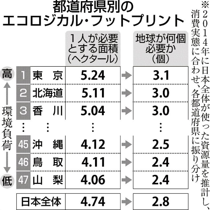 世界中の人が都民並み生活なら環境負荷 地球3個分に 日本経済新聞 世界中の人が都民並み生活なら環境負荷 地球3個分に 日本経済新聞