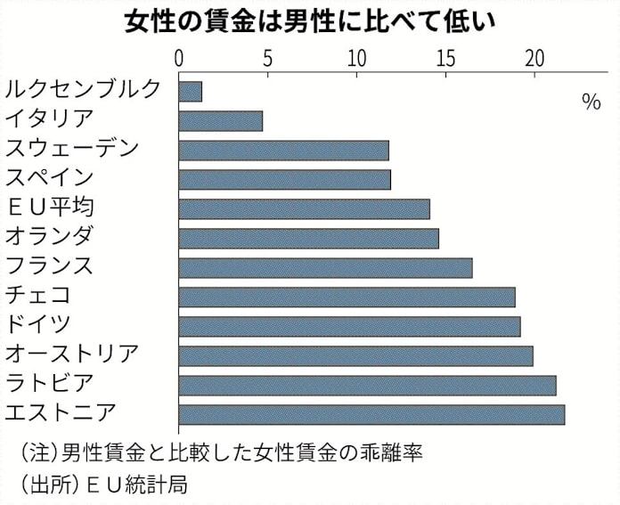 男女の賃金格差 Euが是正法案 日本経済新聞 男女の賃金格差 Euが是正法案 日本経済新聞