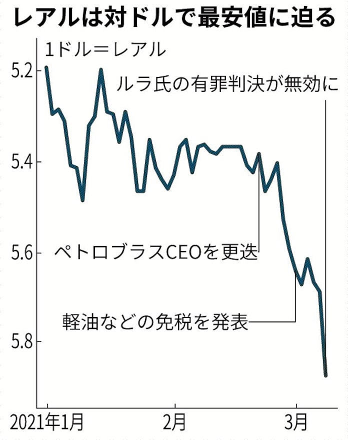 ブラジル通貨 下落加速 政治混乱が売りに拍車 日本経済新聞 ブラジル通貨 下落加速 政治混乱が売りに拍車 日本経済新聞