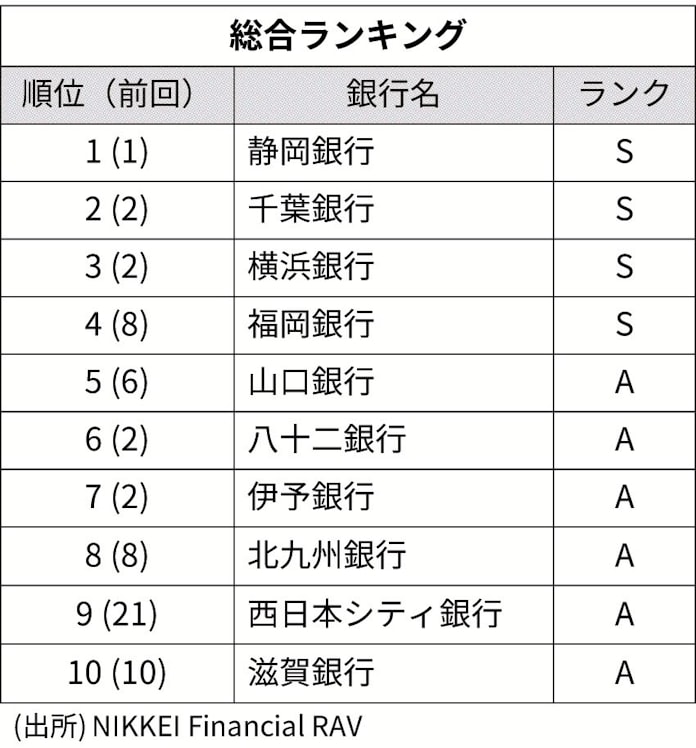 Nikkei Financial地銀実力調査 上 コロナ禍で経営体力に差 日本経済新聞