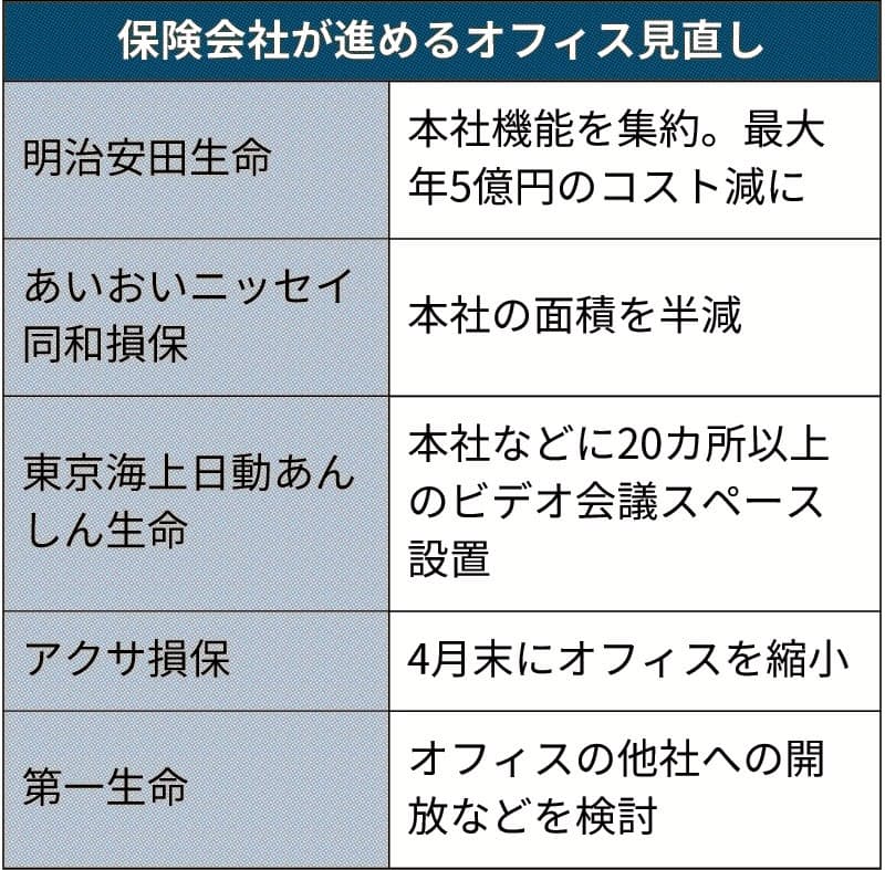 保険会社 オフィス縮小 明治安田 あいおいニッセイ 本社3 5割減 好立地のビル活用課題 日本経済新聞 保険会社 オフィス縮小 明治安田 あいおいニッセイ 本社3 5割減 好立地のビル活用課題 日本経済新聞