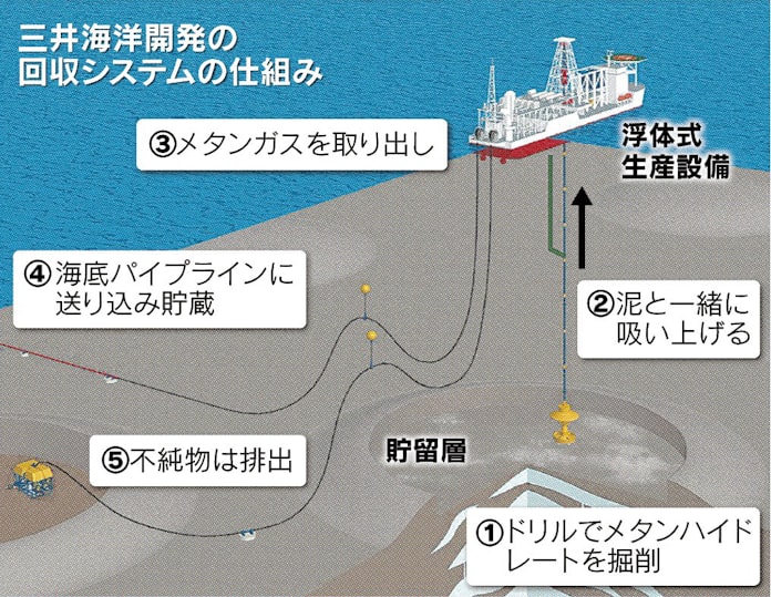 と は ハイド レート メタン メタンハイドレートとは。燃える氷？最新エネルギーは日本の救世主か？