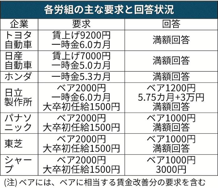 シャープ 初任給上積み 日本経済新聞 シャープ 初任給上積み 日本経済新聞