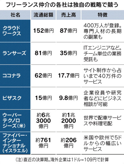 フリーランス1000万人 争奪 日本経済新聞