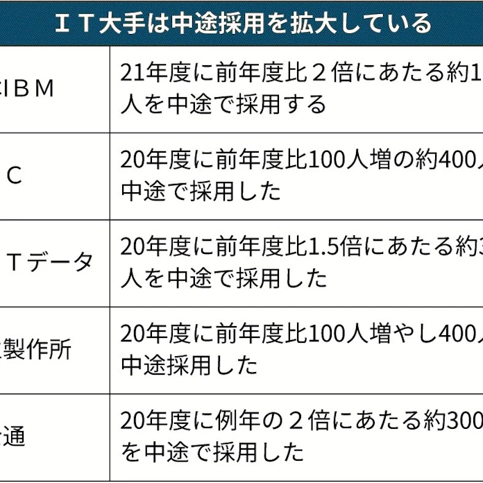 日本ibm 中途採用1000人 日本経済新聞